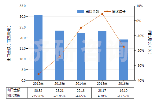 2012-2016年中國聚間苯二甲酰間苯二胺短纖（未梳或未經(jīng)其他紡前加工）(HS55031110)出口總額及增速統(tǒng)計